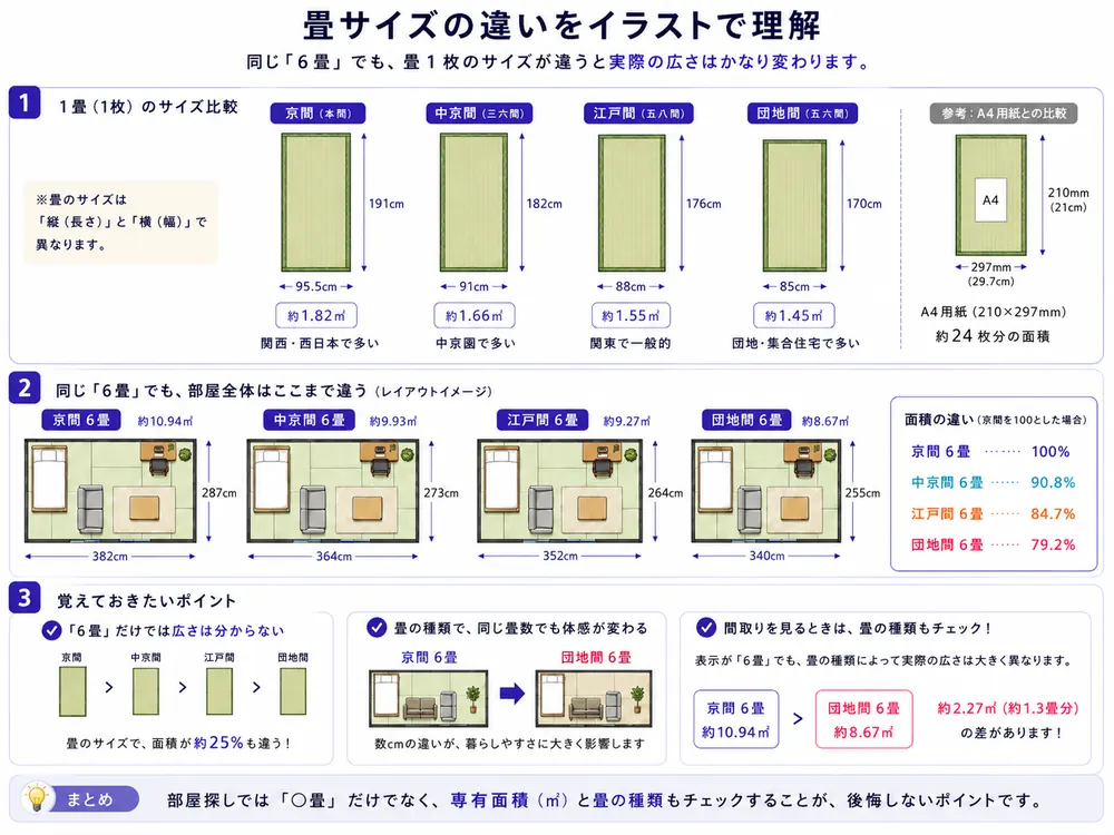 団地間、江戸間、不動産表示基準、中京間、京間の畳サイズを同じ縮尺で比較した図。京間は団地間より約26%大きい。